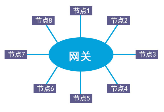 LoRaWAN的工作模式