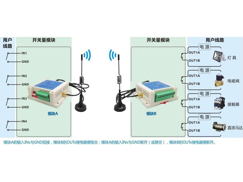 工業(yè)級可對碼遠(yuǎn)程無線四路開關(guān)量控制模塊SK109/509