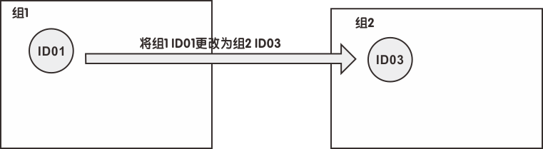 用戶可以通過修改組和ID來離開或輸入組。
