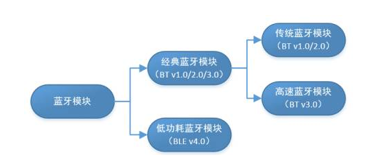 藍(lán)牙模塊包括經(jīng)典藍(lán)牙模塊和低功耗藍(lán)牙模塊