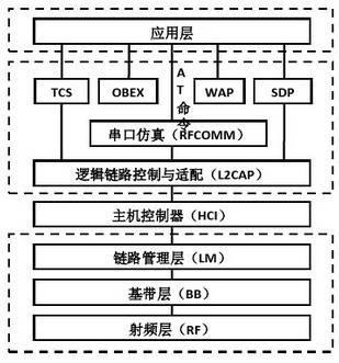 藍牙
