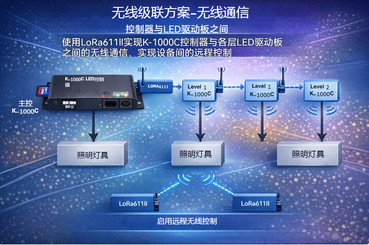 K-1000C LED 控制系統(tǒng)無線升級方案 —— 基于 LoRa611II 的級聯(lián)通信替代技術(shù)