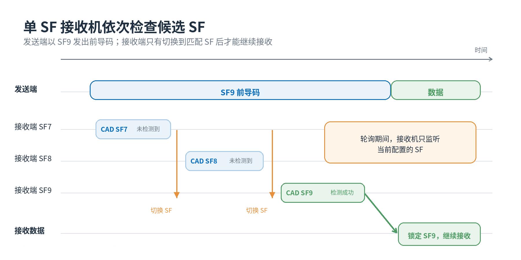 LoRa2012 如何減少 SF 輪詢(xún)